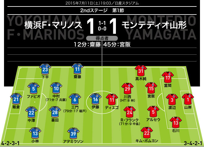 ｊ1採点 寸評 横浜 山形 ボランチ中村 も特効薬にならず 横浜が痛恨とも言える引き分けに終わる サッカーダイジェストweb