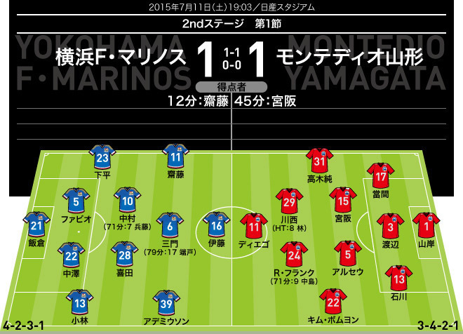 j1採点 寸評 横浜 山形 ボランチ中村 も特効薬にならず 横浜が痛恨とも言える引き分けに終わる サッカーダイジェストweb