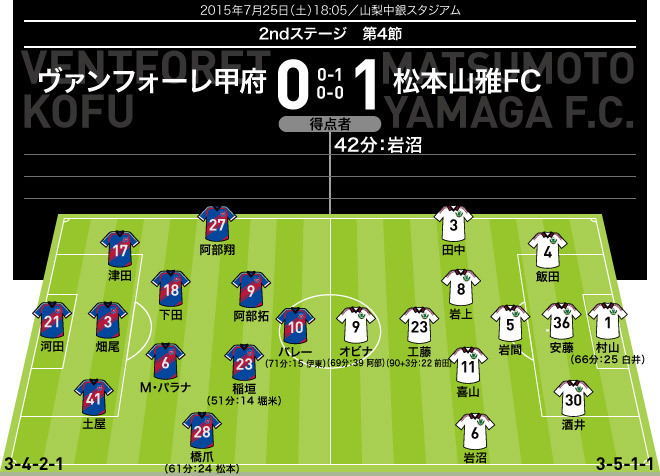 J１採点 寸評 甲府 松本 得意のセットプレーから岩沼が豪快な一発 松本がj１で初の連勝 サッカーダイジェストweb