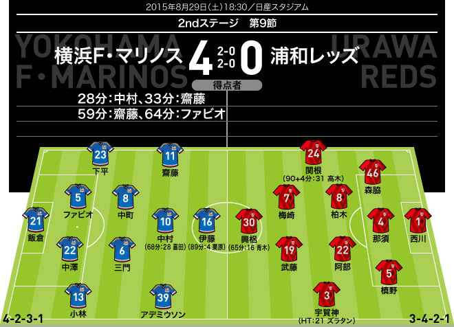 J1 中村俊輔の美しすぎるfk弾など計4ゴールで 浦和を年間首位の座から引きずり降ろす サッカーダイジェストweb J1 中村俊輔の美しすぎるfk弾など計4ゴールで 浦和を年間首位の座から引きずり降ろす サッカーダイジェストweb