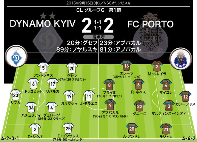 15 16 Cl 全試合のフォーメーション 結果 グループステージ1節 サッカーダイジェストweb 15 16 Cl 全試合のフォーメーション 結果 グループステージ1節 サッカーダイジェストweb