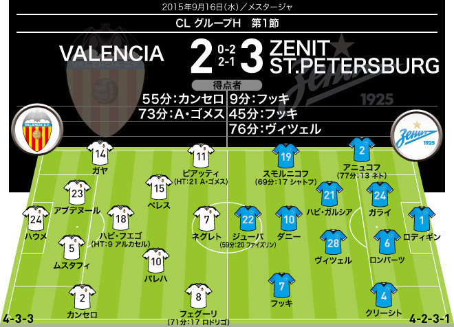 15 16 Cl 全試合のフォーメーション 結果 グループステージ1節 サッカーダイジェストweb 15 16 Cl 全試合のフォーメーション 結果 グループステージ1節 サッカーダイジェストweb