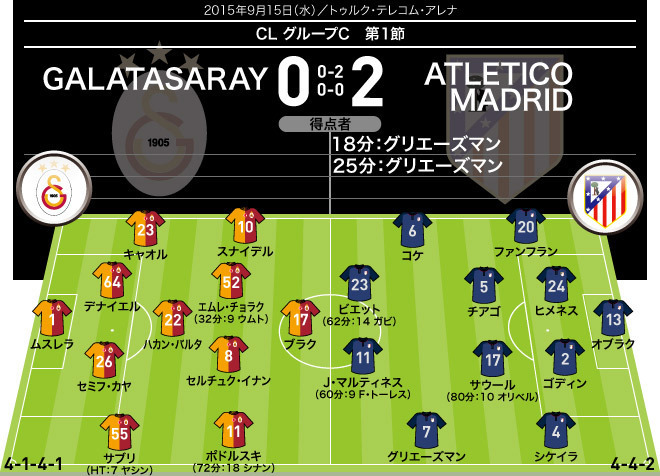 15 16 Cl 全試合のフォーメーション 結果 グループステージ1節 サッカーダイジェストweb 15 16 Cl 全試合のフォーメーション 結果 グループステージ1節 サッカーダイジェストweb