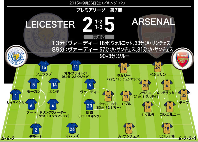 レスター アーセナルに完敗で無敗ストップ 岡崎はアピール不足で存在感が薄く レスター ２ ５ アーセナル サッカーダイジェストweb