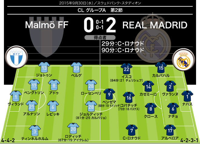 15 16 Cl 全試合のフォーメーション 結果 グループステージ２節 サッカーダイジェストweb