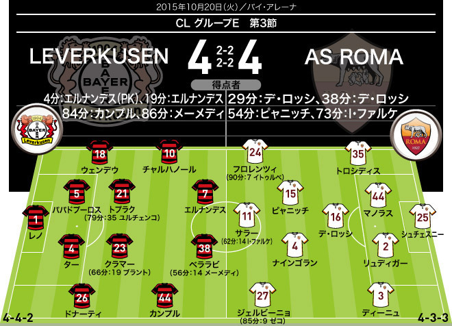 15 16 Cl 全試合のフォーメーション 結果 グループステージ3節 10月日 21日 サッカーダイジェストweb 15 16 Cl 全試合のフォーメーション 結果 グループステージ3節 10月日 21日 サッカーダイジェストweb