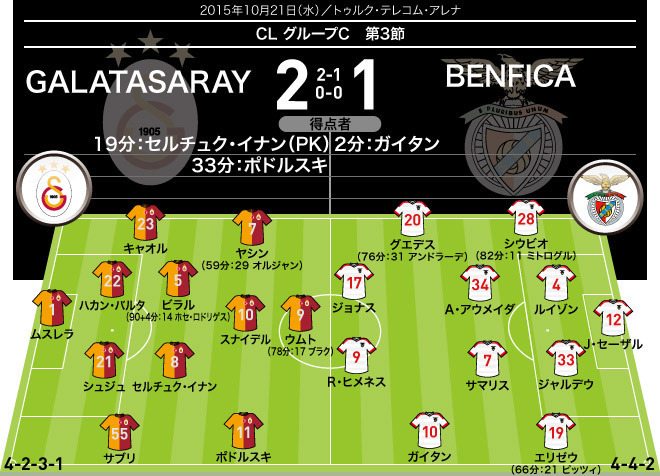 15 16 Cl 全試合のフォーメーション 結果 グループステージ3節 10月日 21日 サッカーダイジェストweb 15 16 Cl 全試合のフォーメーション 結果 グループステージ3節 10月日 21日 サッカーダイジェストweb