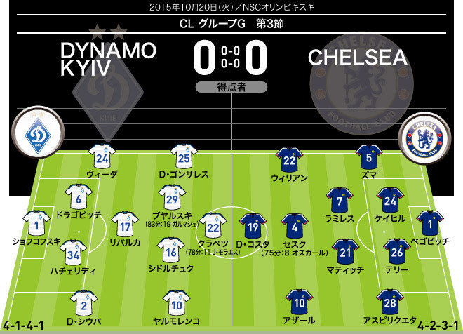 15 16 Cl 全試合のフォーメーション 結果 グループステージ３節 10月日 21日 サッカーダイジェストweb