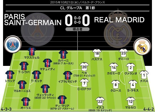 Clポイント解説 パリsgもr マドリーも 無理をする 状況ではなかった サッカーダイジェストweb Clポイント解説 パリsgもr マドリーも 無理をする 状況ではなかった サッカーダイジェストweb