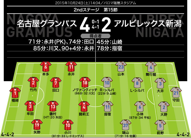 J1採点 名古屋 新潟 全ゴールに絡んだ名古屋の永井は 7 5 新潟で及第点を与えられるのは２トップだけ サッカーダイジェストweb