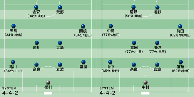 U 22日本代表 鳥栖相手に7発の快勝 合宿最後の実戦で待望の結果を残す サッカーダイジェストweb U 22日本代表 鳥栖相手に7発の快勝 合宿最後の実戦で待望の結果を残す サッカーダイジェストweb