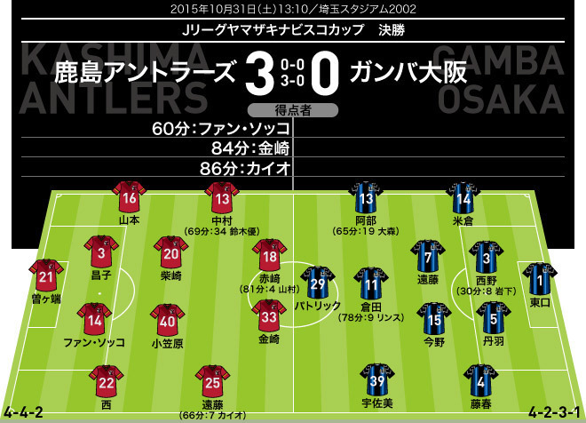 ナビスコカップ決勝 採点 寸評 試合を支配した小笠原 流れを引き寄せた序盤は無双状態 サッカーダイジェストweb