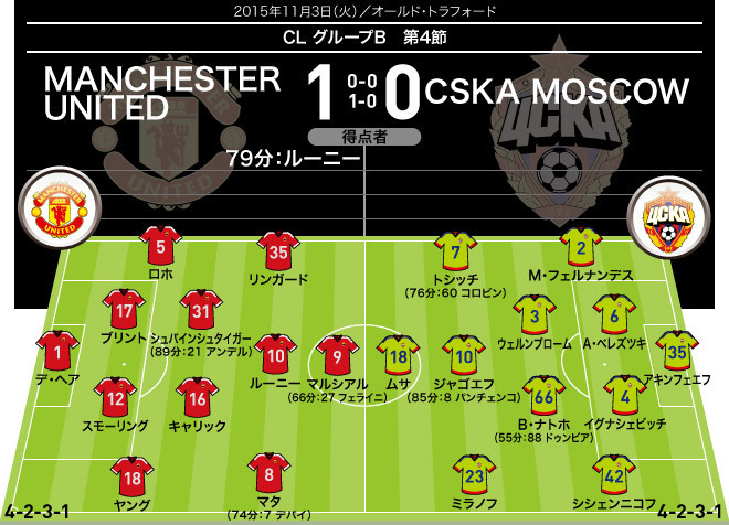 15 16 Cl 全試合のフォーメーション 結果 グループステージ４節 11月３日 ４日 サッカーダイジェストweb