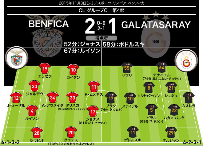 15 16 Cl 全試合のフォーメーション 結果 グループステージ4節 11月3日 4日 サッカーダイジェストweb 15 16 Cl 全試合のフォーメーション 結果 グループステージ4節 11月3日 4日 サッカーダイジェストweb