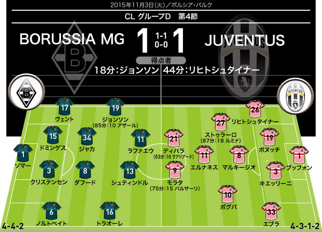 15 16 Cl 全試合のフォーメーション 結果 グループステージ4節 11月3日 4日 サッカーダイジェストweb 15 16 Cl 全試合のフォーメーション 結果 グループステージ4節 11月3日 4日 サッカーダイジェストweb