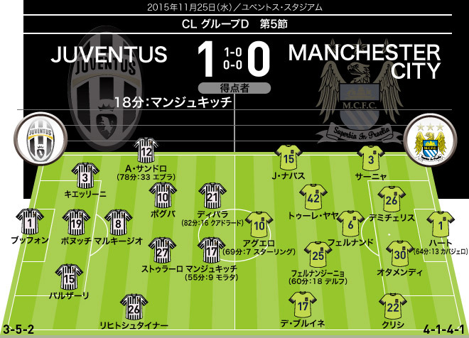 15 16 Cl 全試合のフォーメーション 結果 グループステージ5節 11月24日 25日 サッカーダイジェストweb 15 16 Cl 全試合のフォーメーション 結果 グループステージ5節 11月24日 25日 サッカーダイジェストweb