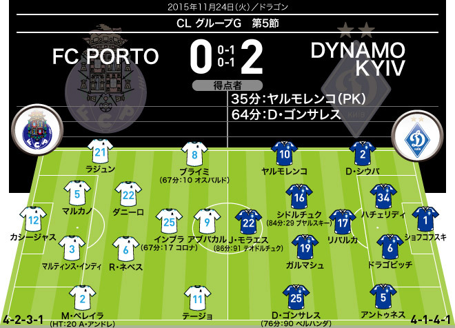 15 16 Cl 全試合のフォーメーション 結果 グループステージ5節 11月24日 25日 サッカーダイジェストweb 15 16 Cl 全試合のフォーメーション 結果 グループステージ5節 11月24日 25日 サッカーダイジェストweb