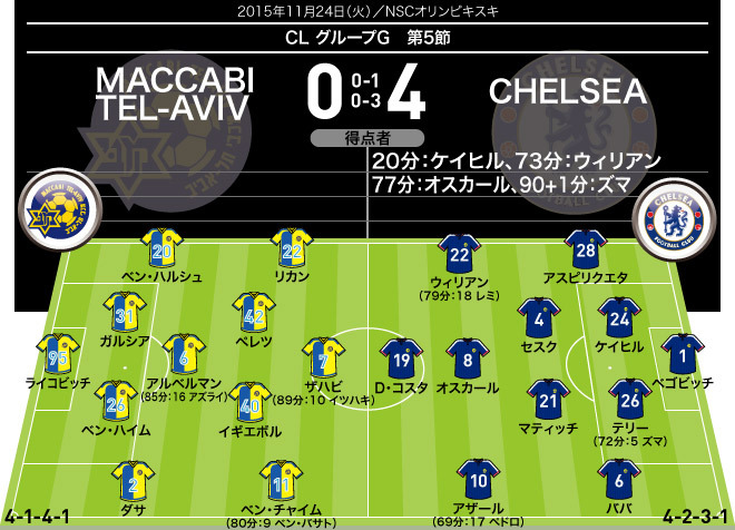 15 16 Cl 全試合のフォーメーション 結果 グループステージ5節 11月24日 25日 サッカーダイジェストweb 15 16 Cl 全試合のフォーメーション 結果 グループステージ5節 11月24日 25日 サッカーダイジェストweb