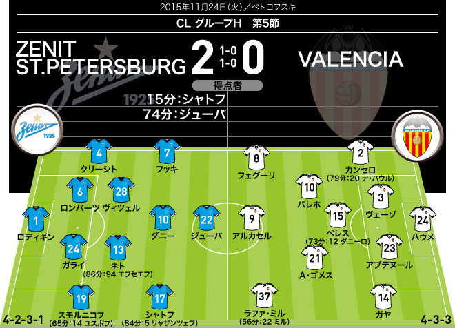 15 16 Cl 全試合のフォーメーション 結果 グループステージ5節 11月24日 25日 サッカーダイジェストweb 15 16 Cl 全試合のフォーメーション 結果 グループステージ5節 11月24日 25日 サッカーダイジェストweb