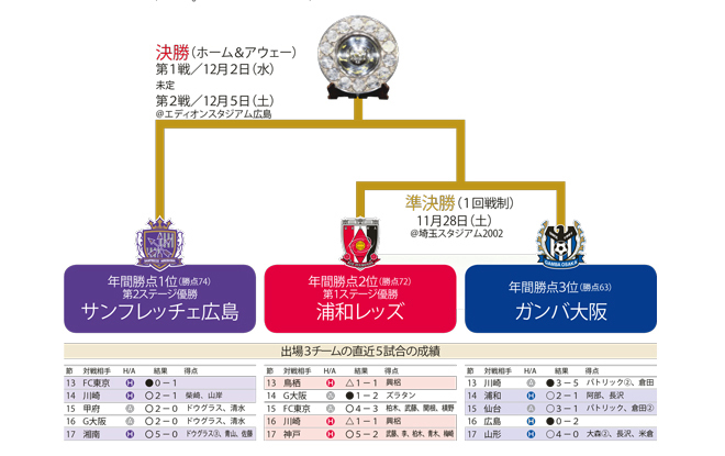Jリーグcs展望 決勝は広島vsg大阪 直近のg大阪戦でも得点を挙げた上り調子の清水がキーマンになるか サッカーダイジェストweb Jリーグcs展望 決勝は広島vsg大阪 直近のg大阪戦でも得点を挙げた上り調子の清水がキーマンになるか サッカーダイジェストweb