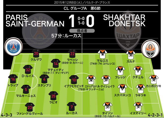 15 16 Cl 全試合のフォーメーション 結果 グループステージ６節 12月８日 ９日 サッカーダイジェストweb