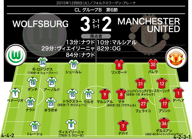 15 16 Cl 全試合のフォーメーション 結果 グループステージ6節 12月8日 9日 サッカーダイジェストweb 15 16 Cl 全試合のフォーメーション 結果 グループステージ6節 12月8日 9日 サッカーダイジェストweb