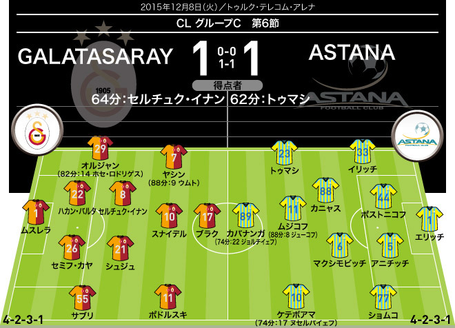 15 16 Cl 全試合のフォーメーション 結果 グループステージ6節 12月8日 9日 サッカーダイジェストweb 15 16 Cl 全試合のフォーメーション 結果 グループステージ6節 12月8日 9日 サッカーダイジェストweb