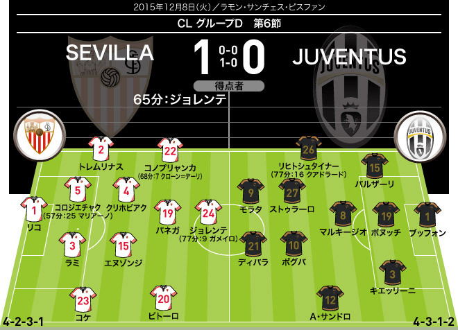 15 16 Cl 全試合のフォーメーション 結果 グループステージ6節 12月8日 9日 サッカーダイジェストweb 15 16 Cl 全試合のフォーメーション 結果 グループステージ6節 12月8日 9日 サッカーダイジェストweb
