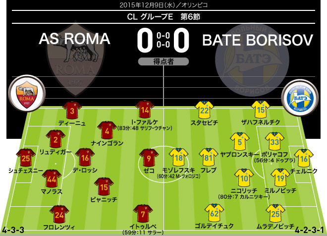 15 16 Cl 全試合のフォーメーション 結果 グループステージ６節 12月８日 ９日 サッカーダイジェストweb