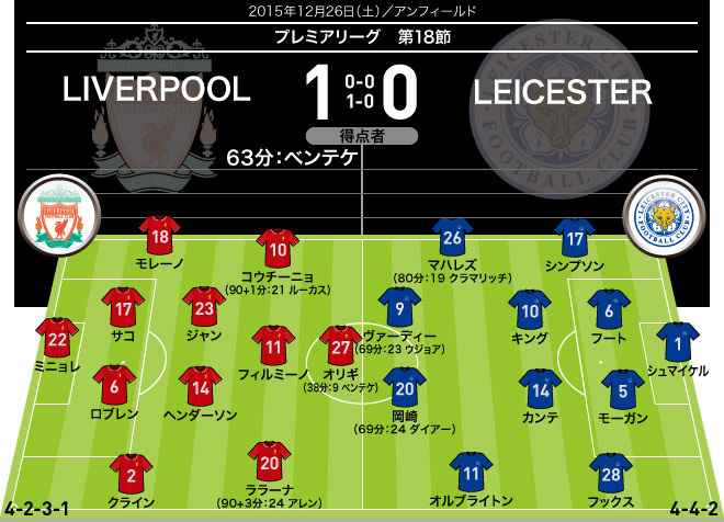 リバプールに運動量で圧倒されたレスター アウェー初黒星 完封負け リバプール １ ０ レスター サッカーダイジェストweb