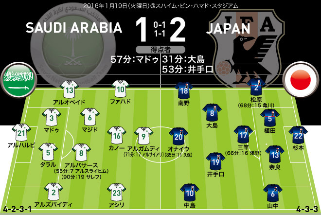 リオ五輪予選 速報 日本 サウジアラビア 3連勝でイラン戦へ 大島 井手口のゴールで勝ち切る サッカーダイジェストweb リオ五輪予選 速報 日本 サウジアラビア 3連勝でイラン戦へ 大島 井手口のゴールで勝ち切る サッカーダイジェストweb