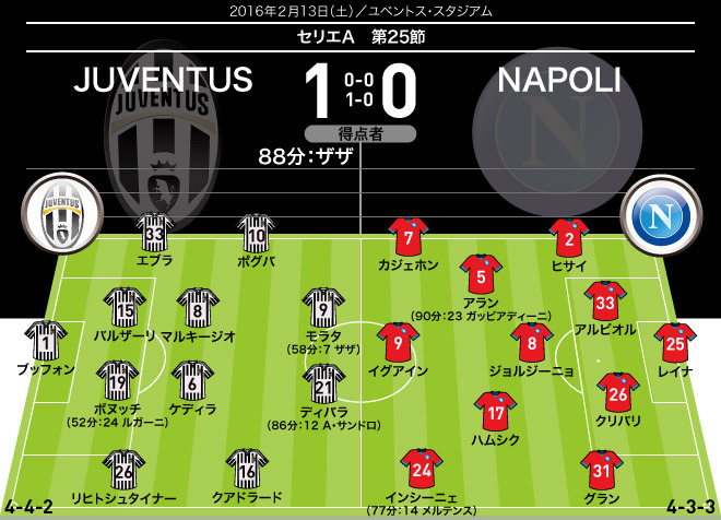 ユベントス対ナポリ 採点 寸評 決勝点のザザと堅牢を築いたバルザーリが最高点 完封されたイグアインとインシーニェは期待を裏切る サッカーダイジェストweb
