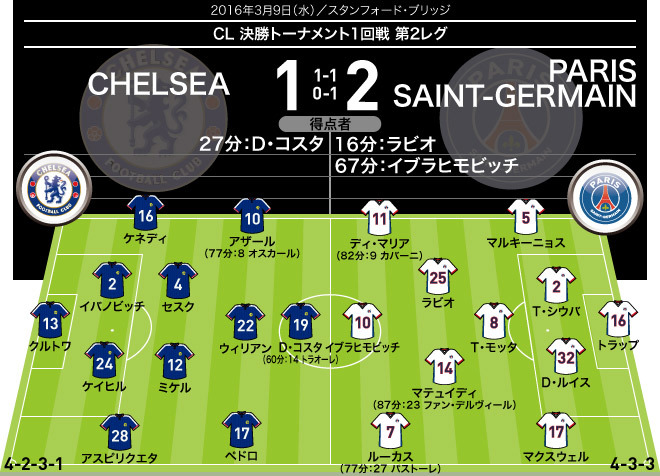 15 16 Cl 全試合のフォーメーション 結果 決勝トーナメント1回戦 サッカーダイジェストweb 15 16 Cl 全試合のフォーメーション 結果 決勝トーナメント1回戦 サッカーダイジェストweb
