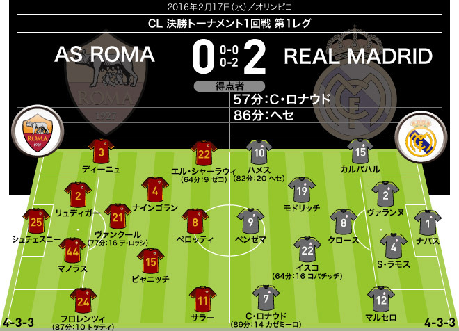 15 16 Cl 全試合のフォーメーション 結果 決勝トーナメント１回戦 サッカーダイジェストweb