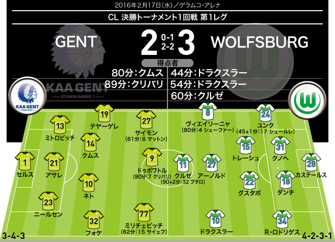 15 16 Cl 全試合のフォーメーション 結果 決勝トーナメント1回戦 サッカーダイジェストweb 15 16 Cl 全試合のフォーメーション 結果 決勝トーナメント1回戦 サッカーダイジェストweb