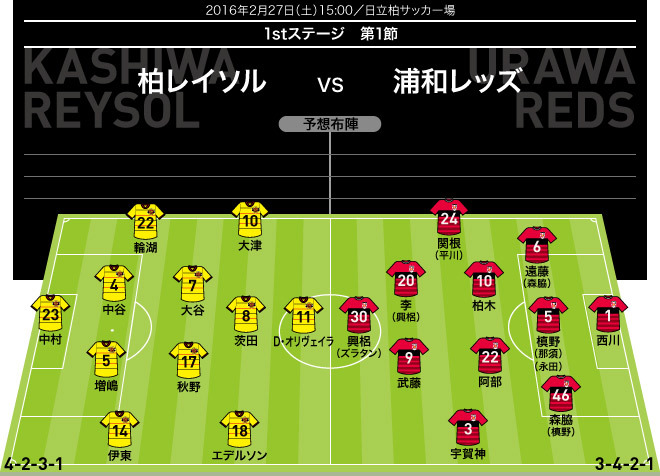 j1展望 1stステージ 1節 柏 浦和 大津祐樹と柏木陽介の10番対決が雌雄を決するか サッカーダイジェストweb j1展望 1stステージ 1節 柏 浦和 大津祐樹と柏木陽介の10番対決が雌雄を決するか サッカーダイジェストweb