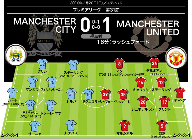 マンチェスター C ０ １ マンチェスター U 採点 寸評 171回目のダービーで決勝ゴールを挙げたラッシュフォードがmom サッカーダイジェストweb