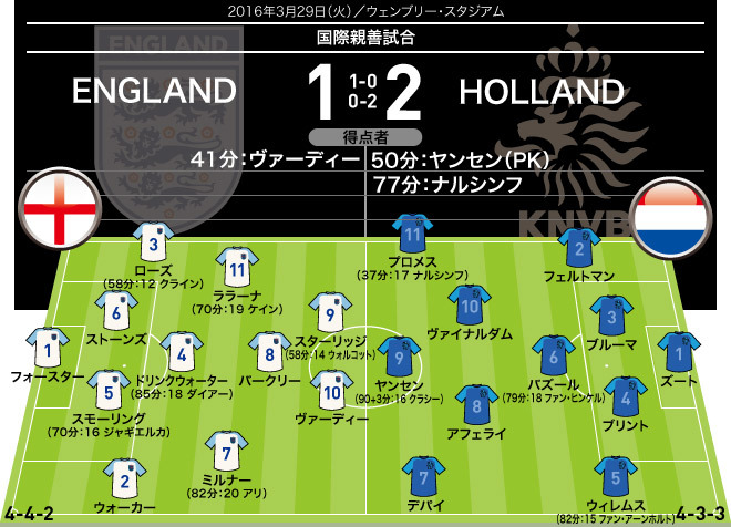 イングランド代表 １ ２ オランダ代表 採点 寸評 多くの収穫を得たイングランド 逆転勝利のオランダは若手が躍動 サッカーダイジェストweb