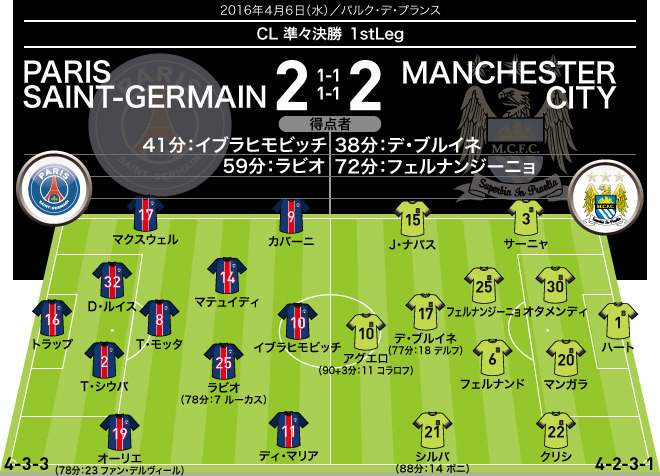 15 16 Cl 全試合のフォーメーション 結果 準々決勝 準決勝 サッカーダイジェストweb 15 16 Cl 全試合のフォーメーション 結果 準々決勝 準決勝 サッカーダイジェストweb