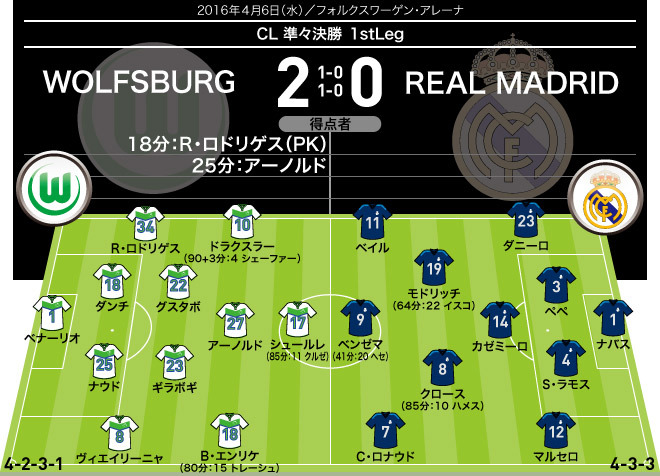 15 16 Cl 全試合のフォーメーション 結果 準々決勝 準決勝 サッカーダイジェストweb