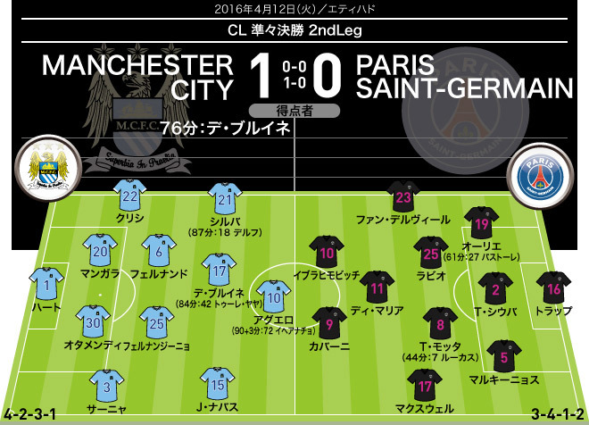 15 16 Cl 全試合のフォーメーション 結果 準々決勝 準決勝 サッカーダイジェストweb