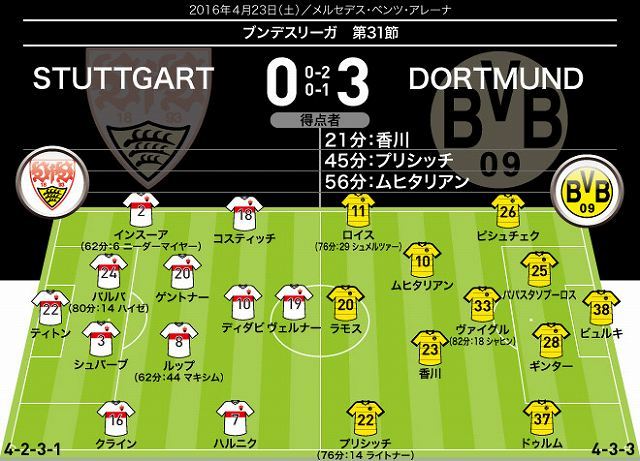 好調 香川 先制ゴール チームは危なげなく３発快勝 シュツットガルト ０ ３ ドルトムント サッカーダイジェストweb