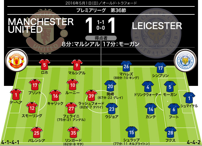 ユナイテッドの猛攻に晒されたレスター 夢の戴冠へ足踏み マンチェスター U １ １ レスター サッカーダイジェストweb