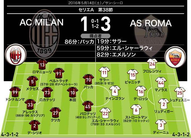 ミランがローマに惨敗して７位フィニッシュ 本田は３本のシュートをいずれも決められず サッカーダイジェストweb