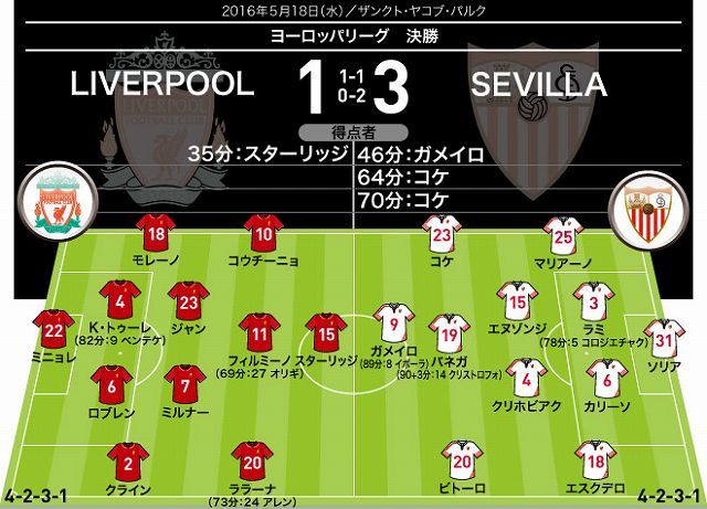セビージャ3連覇達成 Elマイスター が見せた鮮やかな逆転劇 サッカーダイジェストweb セビージャ3連覇達成 Elマイスター が見せた鮮やかな逆転劇 サッカーダイジェストweb