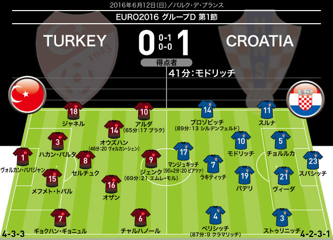 モドリッチの鮮やかなドライブシュートが炸裂 クロアチアがトルコを下し 好スタートを切る サッカーダイジェストweb