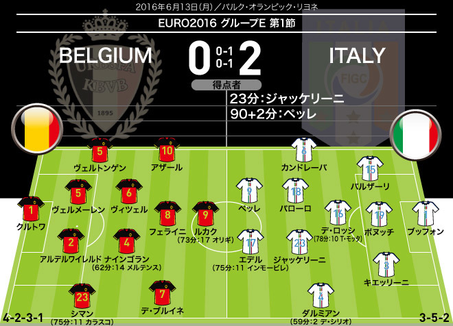 堅守イタリアの壁は最後まで崩れず 狙い通りの展開で強敵ベルギーを下す サッカーダイジェストweb