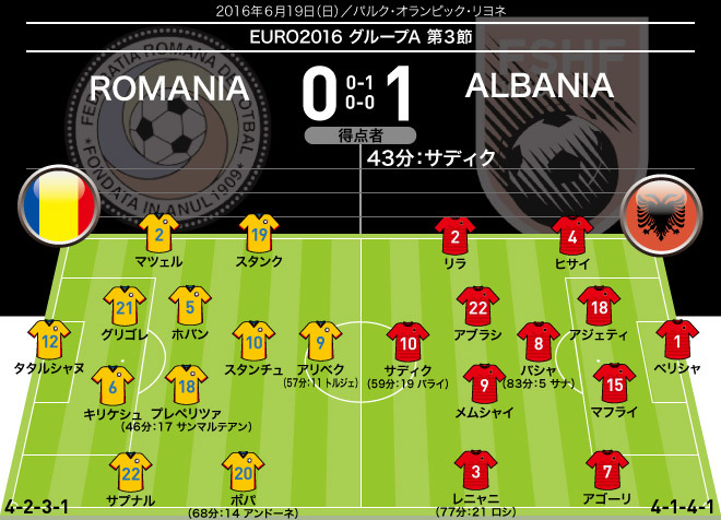 アルバニアがルーマニアからグループ突破の偉業に望みを繋ぐ 大会初勝利を挙げる サッカーダイジェストweb