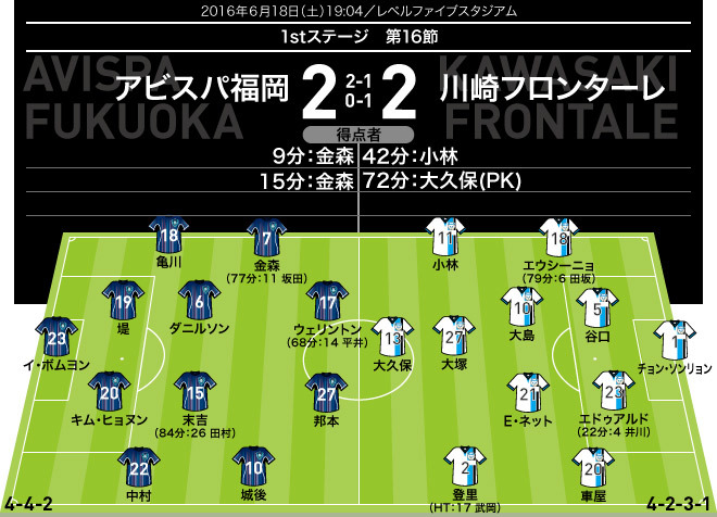 J１ 第1ステージ 16節のフォーメーション 結果 サッカーダイジェストweb