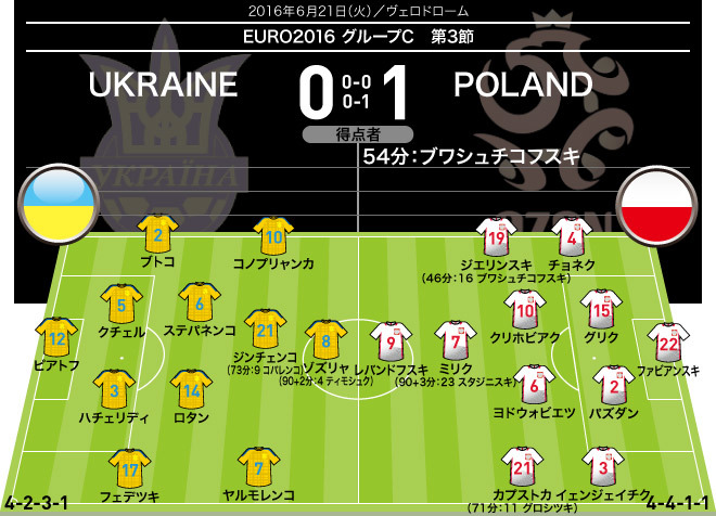 ウクライナに辛勝したポーランドが史上初の決勝トーナメントへ 25日にスイスと対戦 サッカーダイジェストweb ウクライナに辛勝したポーランドが史上初の決勝トーナメントへ 25日にスイスと対戦 サッカーダイジェストweb